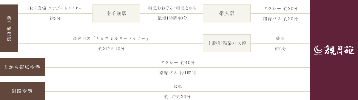 飛行機でお越しの方