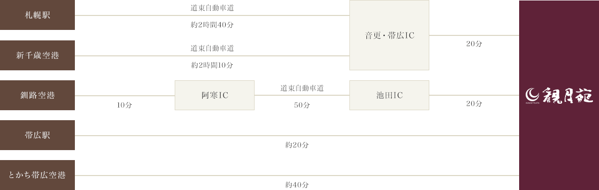 アクセス 周辺観光 公式 十勝川温泉 観月苑