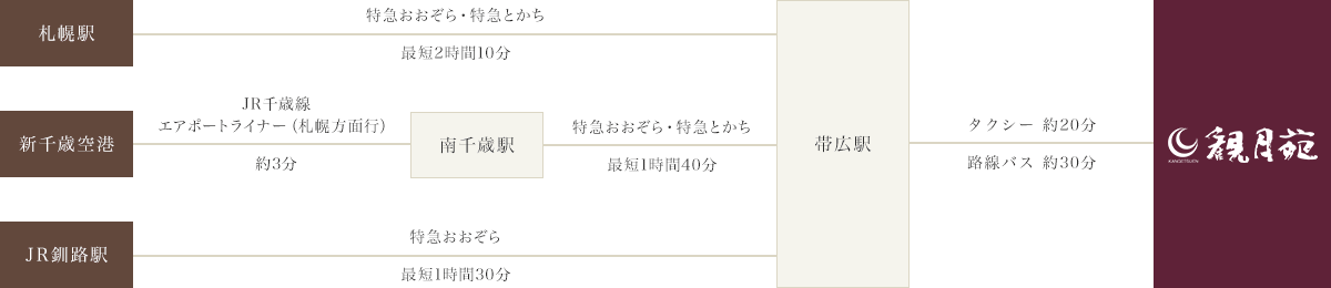 電車でお越しの方