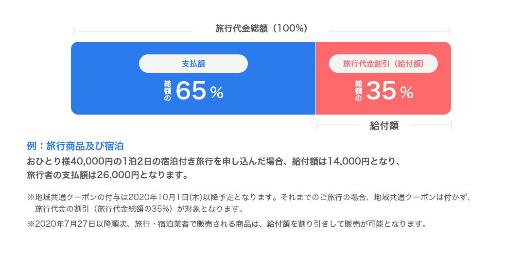助成システム申請サイト（ステイナビ）（7月28日公開）で予約・宿泊するお客様